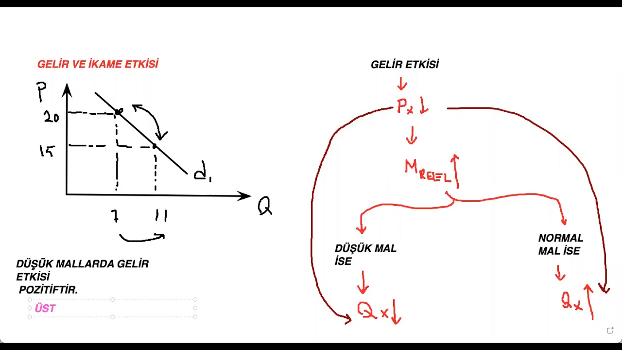 Mikro İktisat Ders 42: Gelir ve İkame Etkisi