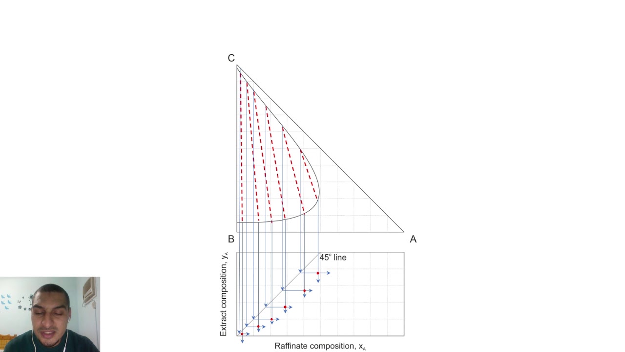 Excel for Chemical Engineers | 40 Liquid-Liquid extraction (6) - Graphical solution steps