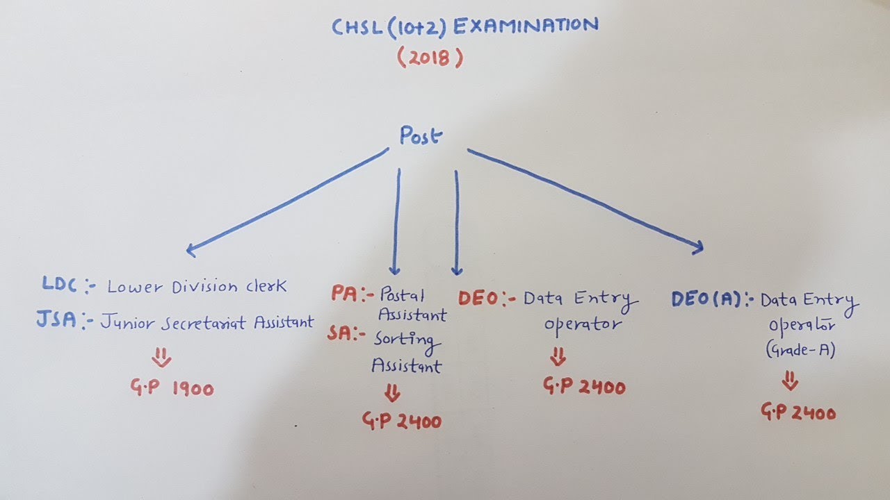 How to prepare for SSC CHSL(10+2) exam 2018|2019