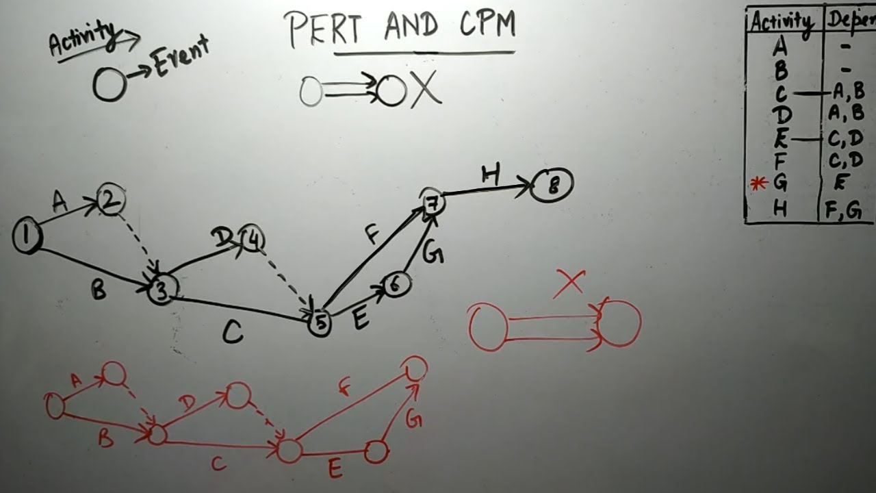 NETWORK - PERT AND CPM (Practice of networks /Diagrams with dummy), Operations Research