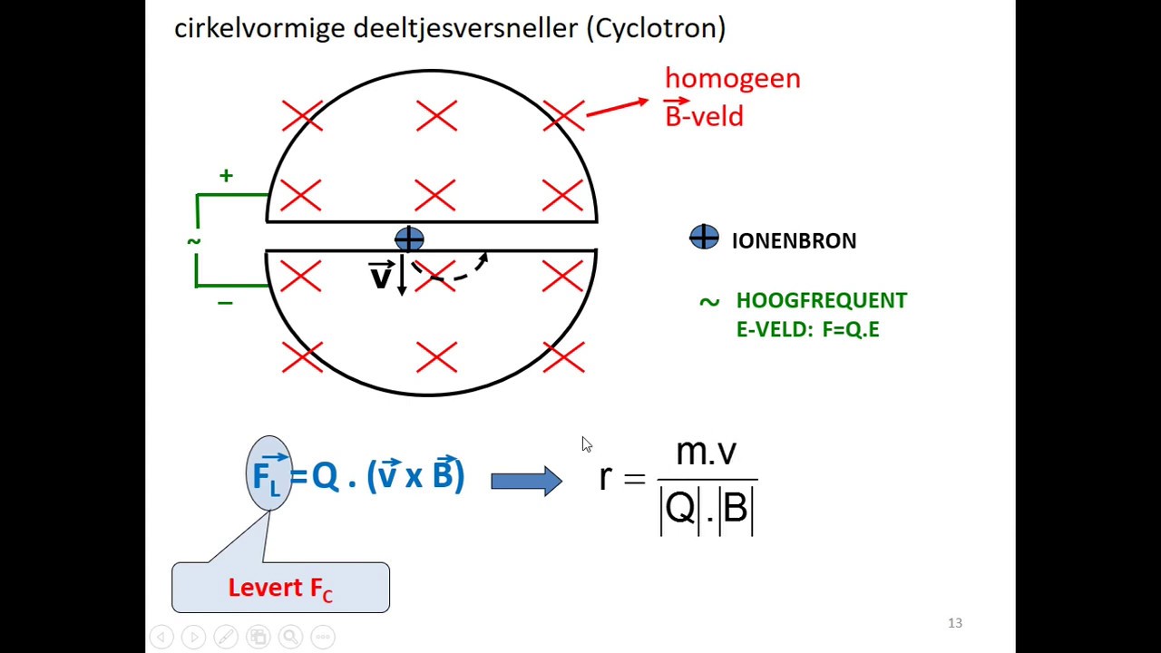 elektromagnetisme - toepassingen van de Lorentzkracht: deeltjesversneller (cyclotron)