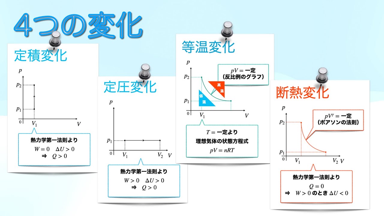 【熱16】4つの変化（定積・定圧・等温・断熱変化）