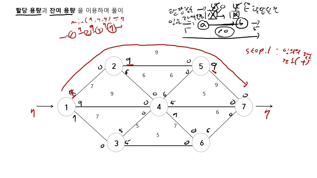 네트워크 모형: 최대흐름 문제 예제 및 풀이