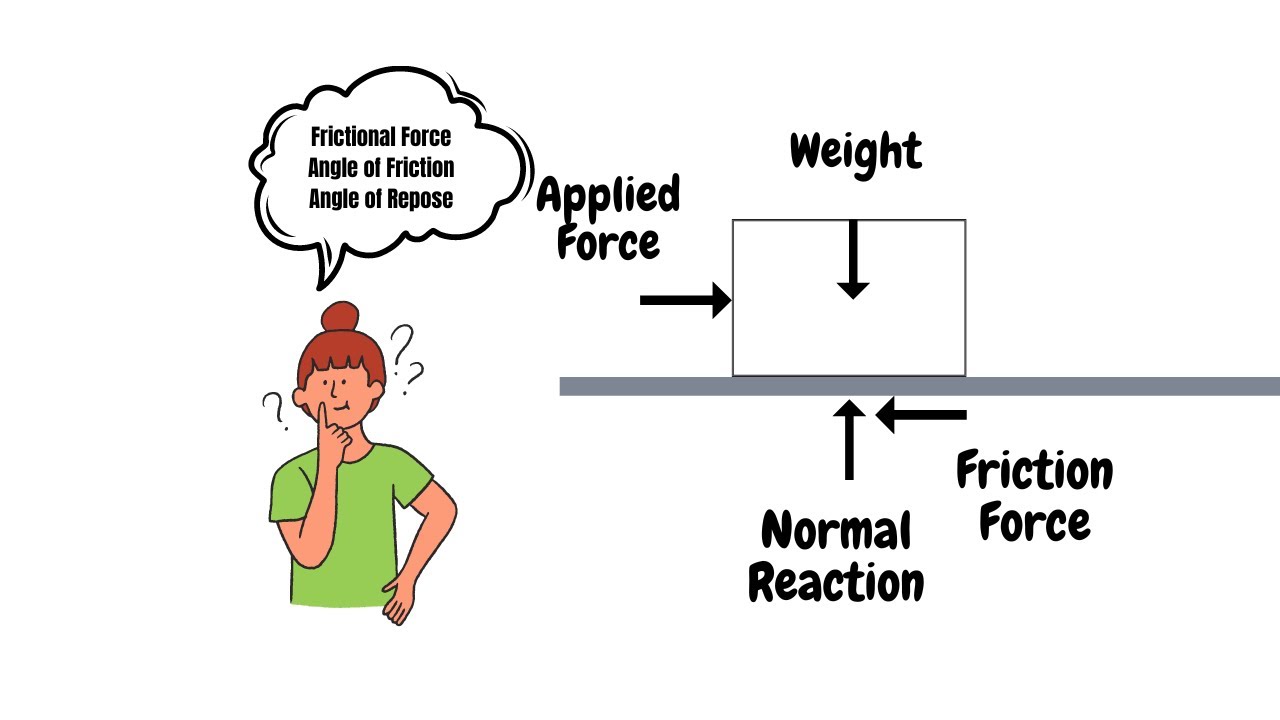 Applied Mechanics I | Friction | Basic Theory