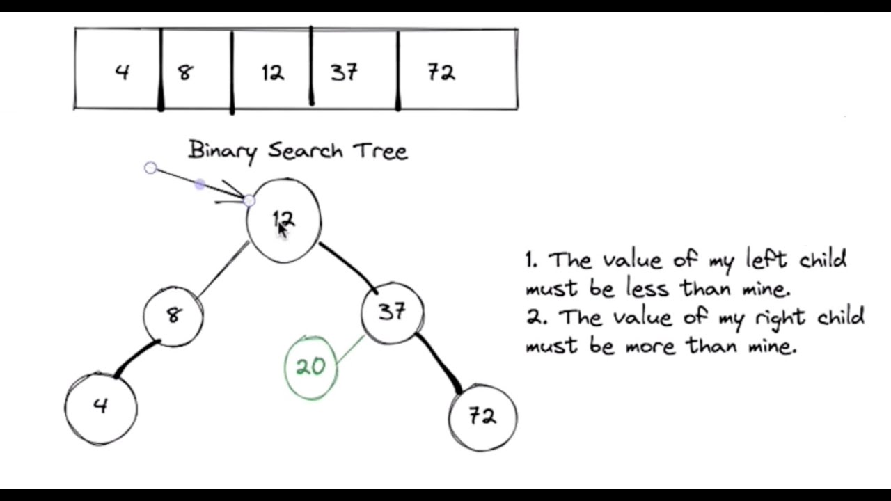 Binary Search 2: Now with Trees