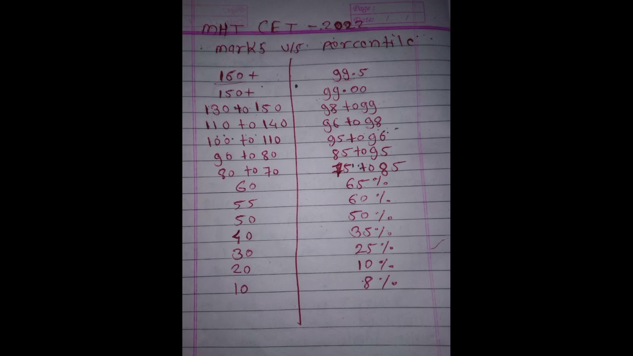 🤩MHT-CAT 2022 mark vs percentile📑🤩