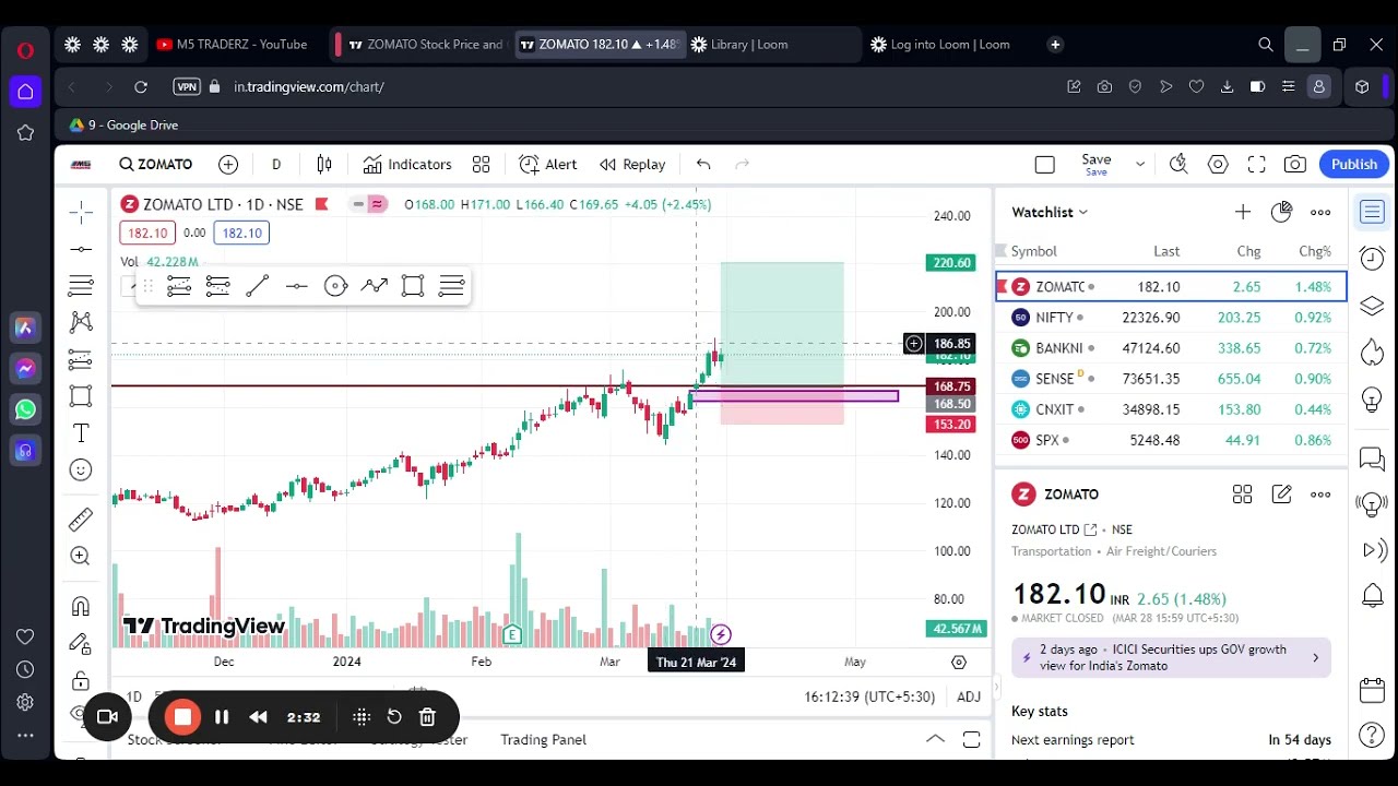 Best Time To Buy ? ZOMATO Stock Price and Chart &mdash; NSE ZOMATO &mdash; TradingView &mdash; India   31 March 2024