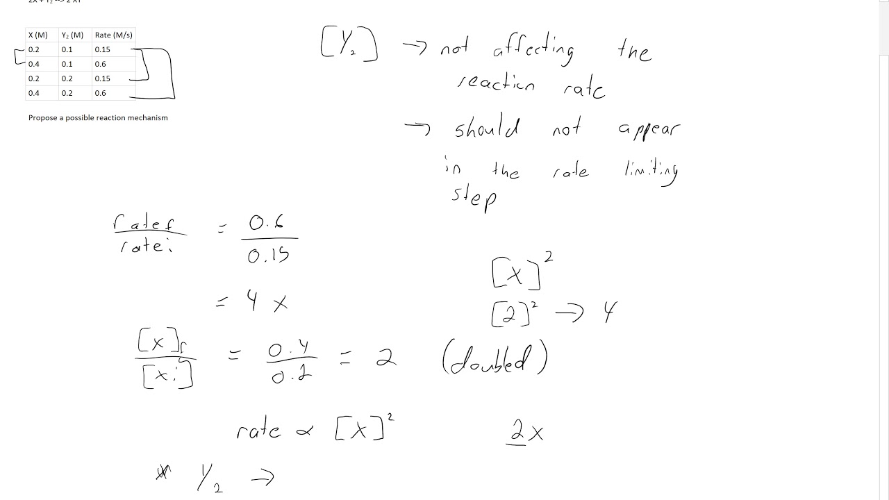 Coming up with a reaction mechanism