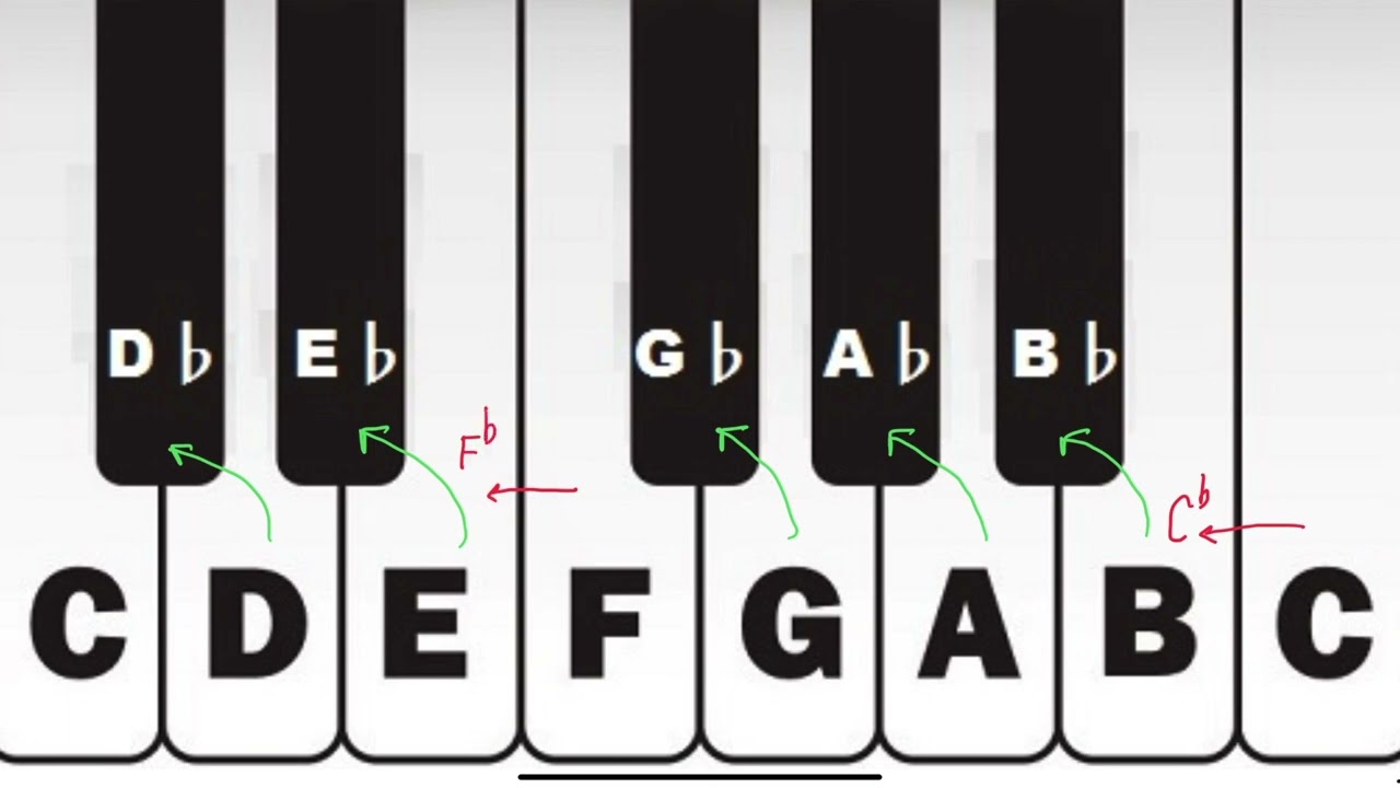 Half Step (Semitones), flats and sharps on the keyboard 