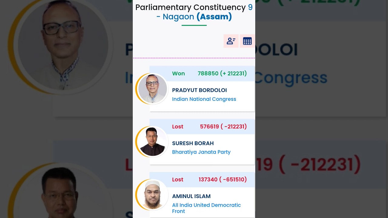 #nagaon loksabha election results 2024 #inc #bjp #aiudf #ytshorts #shorts #yt #election #assam