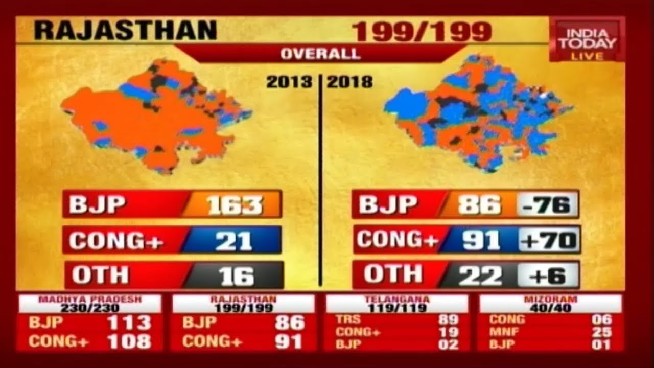 Congress Vs BJP | Details Of Damages Done By Both Parties In Rajasthan | Election Results Live