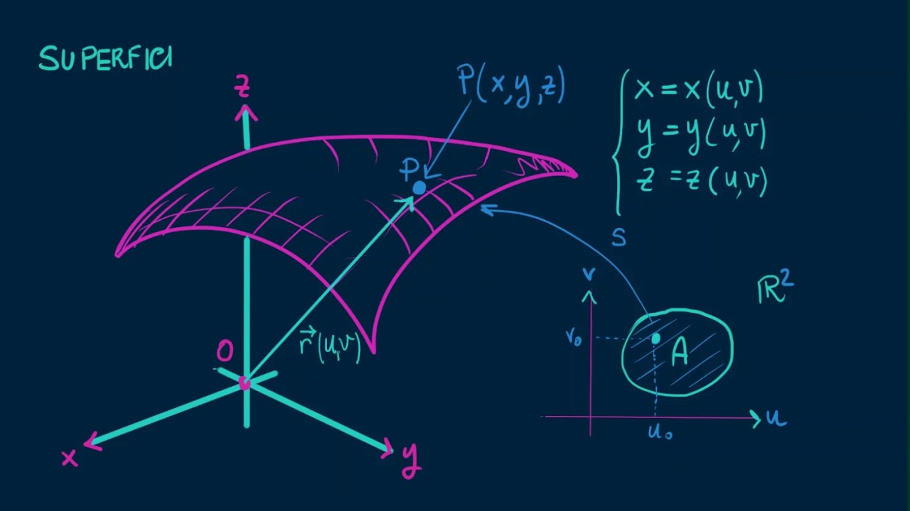 Geometria Differenziale: Che cos'è una superficie nello spazio: Parametrizzazione e grafico