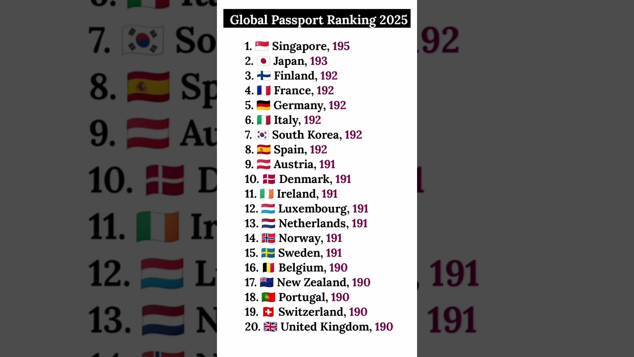 Global Passport Ranking 2025: Top Countries by Visa-Free Destinations✈️ #viral #short