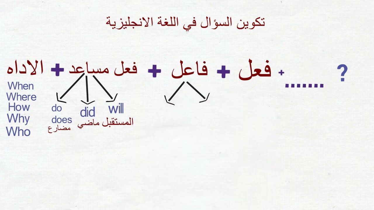 كيفيه تكوين السؤال في اللغة الانجليزية |English Tips