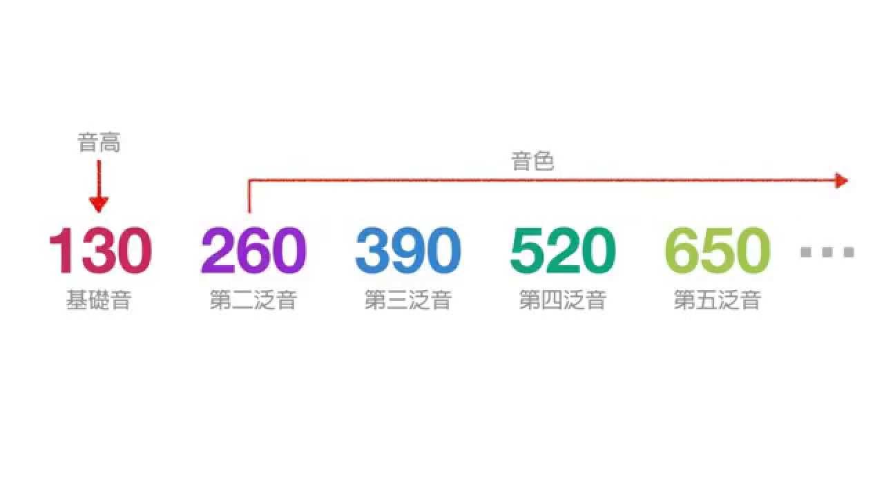 一次搞懂「泛音列」！
