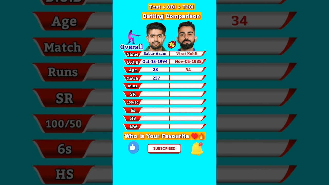Babar Azam vs Virat Kohli || Overall Batting Comparison | 100 |#shorts