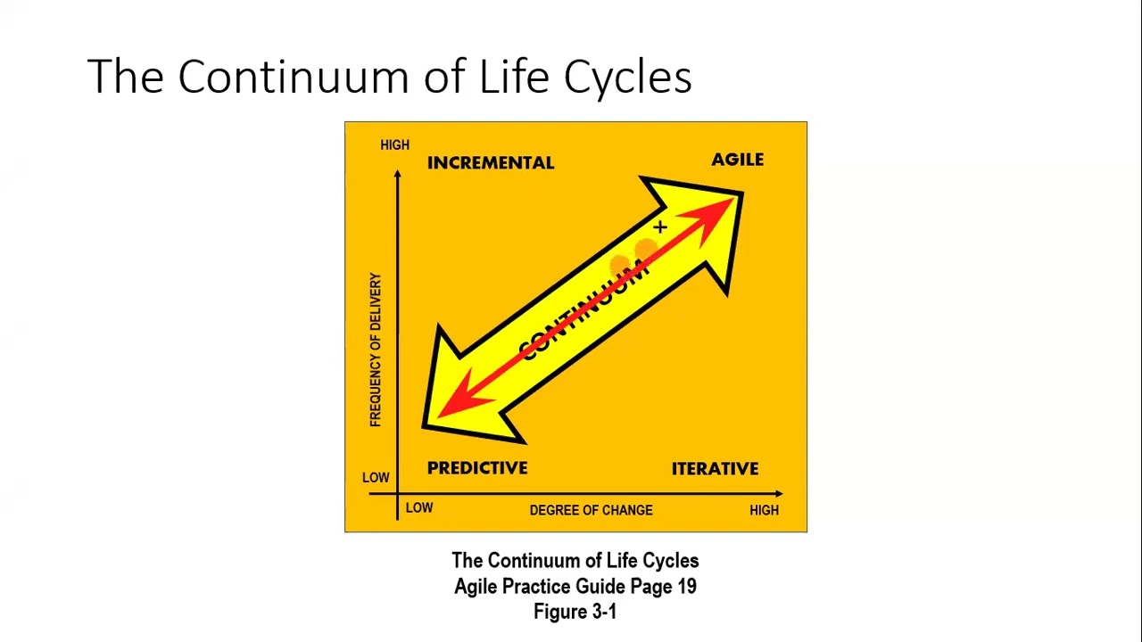 PMP Exam - When to Choose Agile vs. Predictive (Stacey Model)