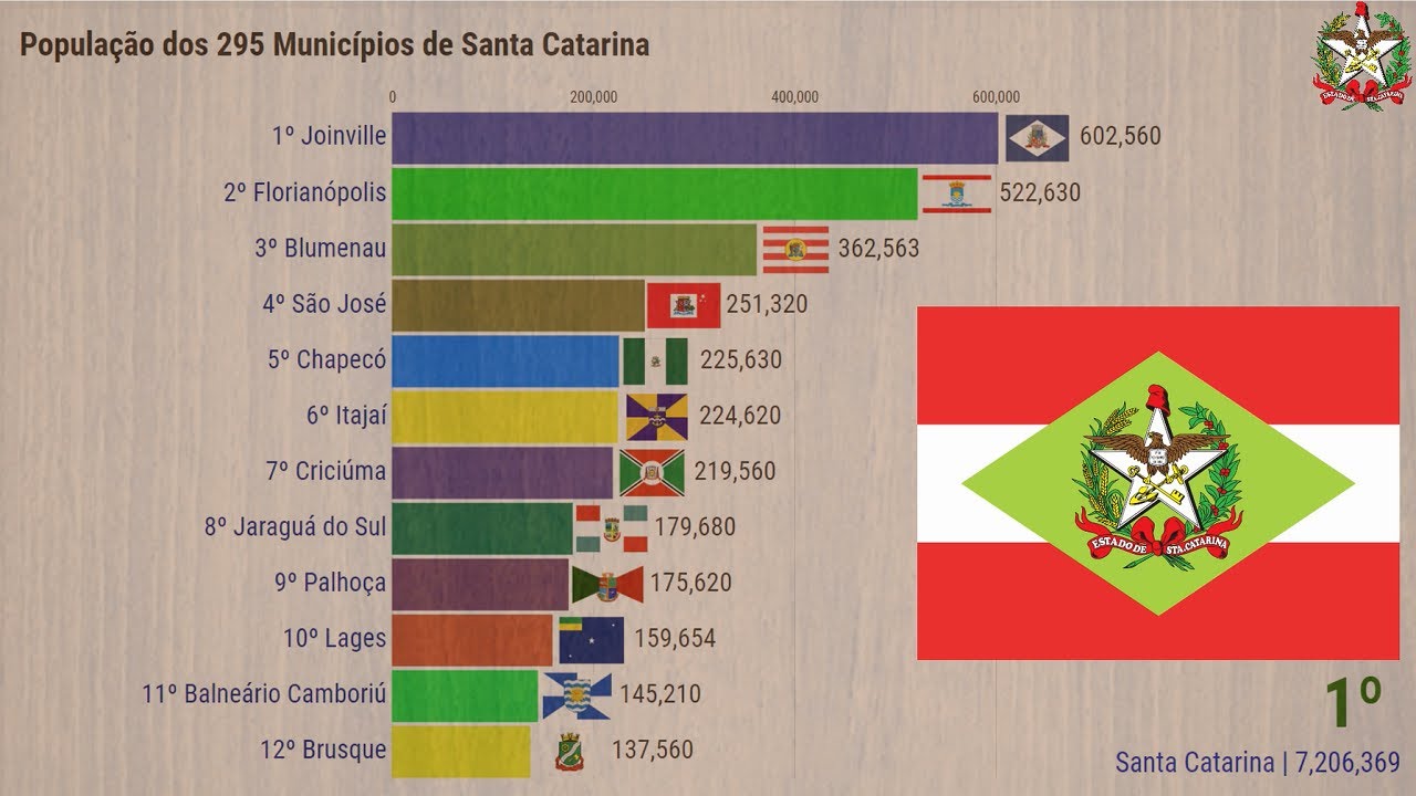 População dos 295 Municípios de Santa Catarina #CityGlobeTour