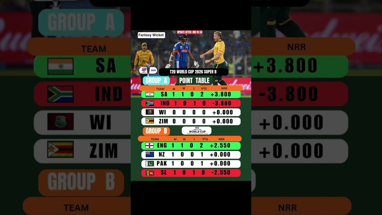 IND vs SA Super 8 ke baad Points Table Update | 43 Matches Complete | T20 World Cup 2026
