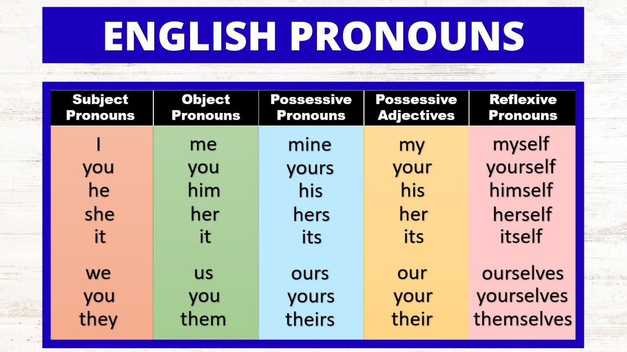 TODOS los Pronombres en Inglés | Pronombres Personales, Posesivos, y Reflexivos