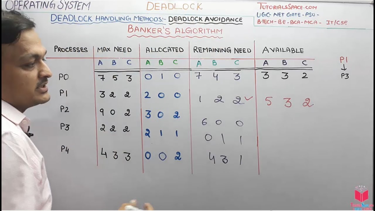 5.9- Banker's Algorithm For Deadlock Avoidance In Operating System In Hindi | OS Lectures By Deepak