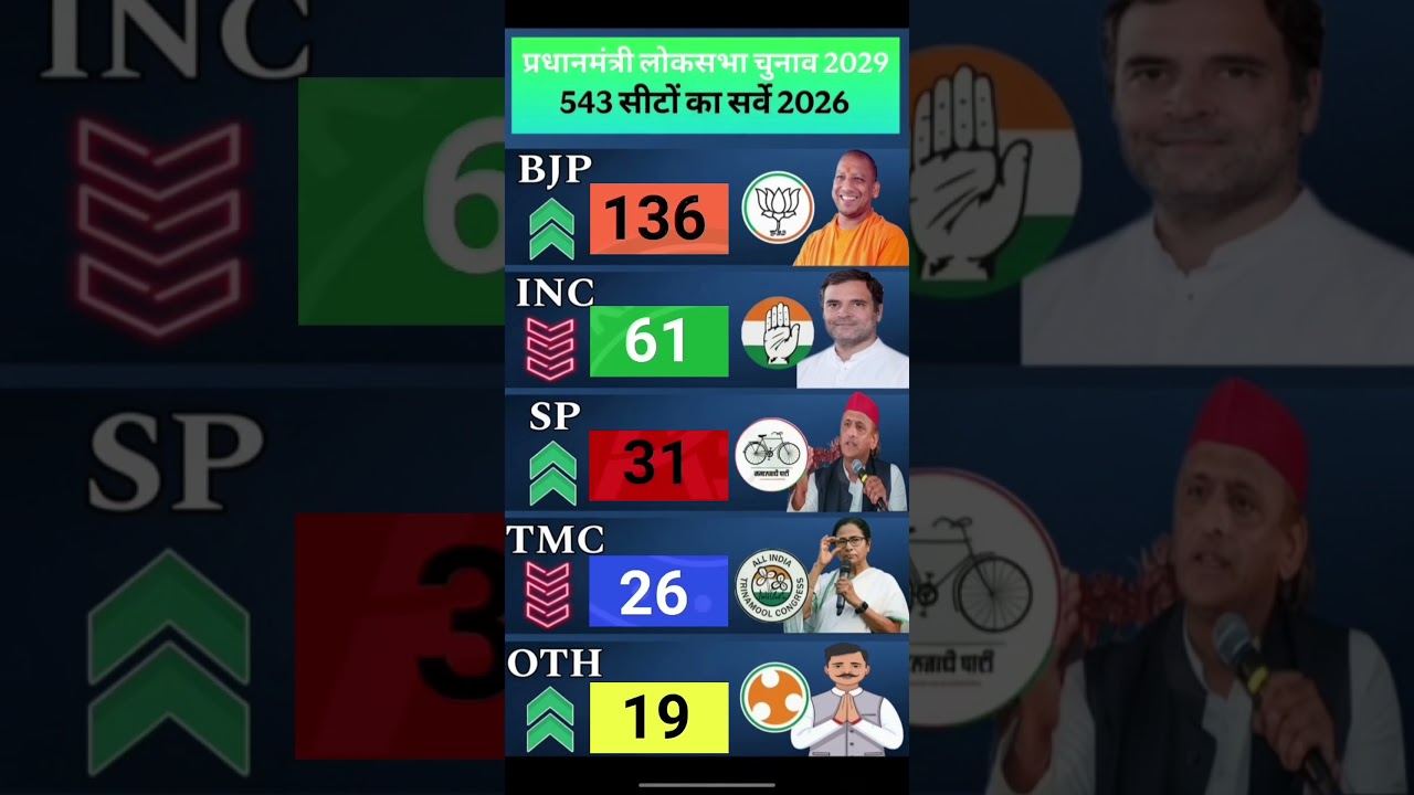 Lok Sabha Elections 2029 | First Opinion Poll Survey | Who will become the Prime Minister?