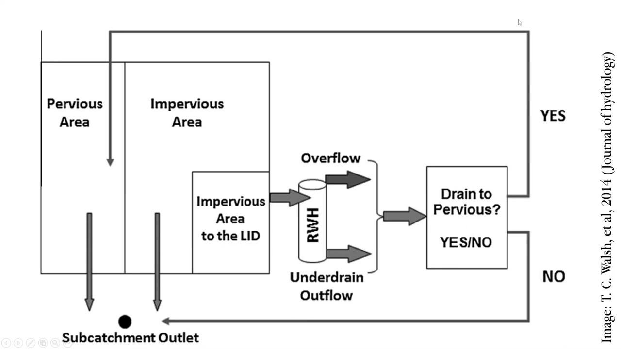 How to Model SUDS (Rain Barrel)