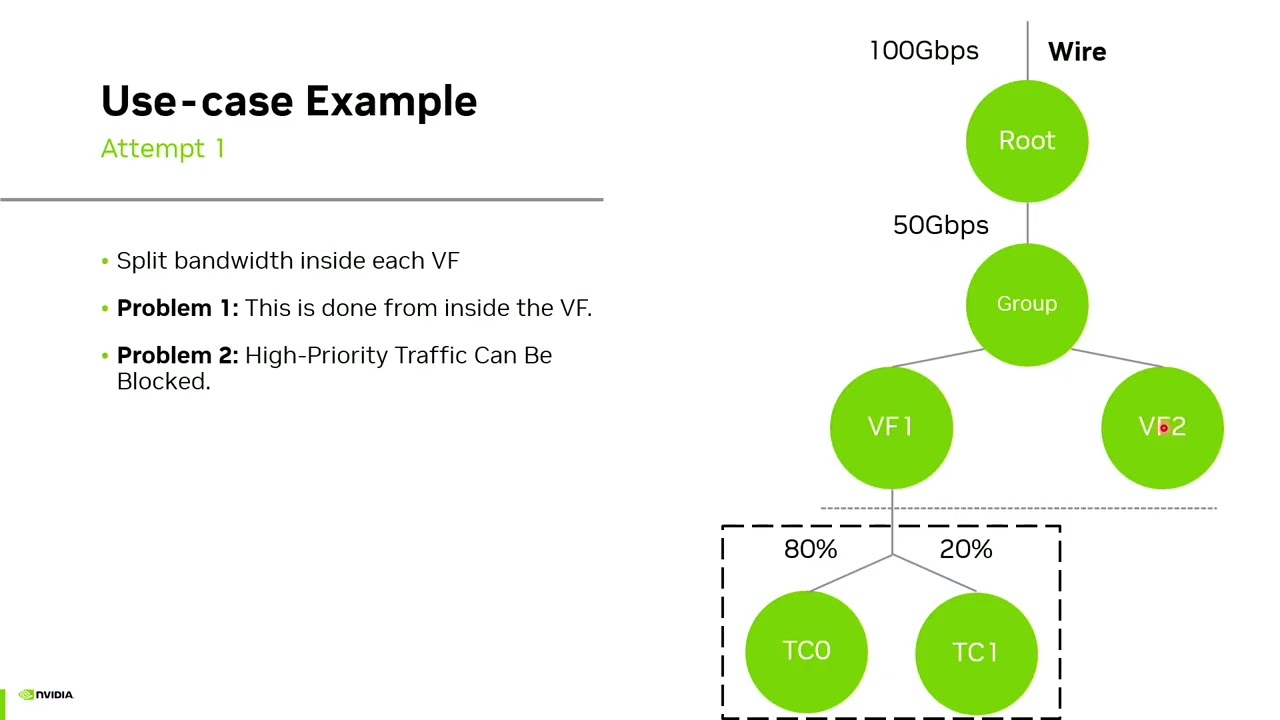 Netdev 0x19 - Optimizing Bandwidth Allocation with ETS and Traffic Classes