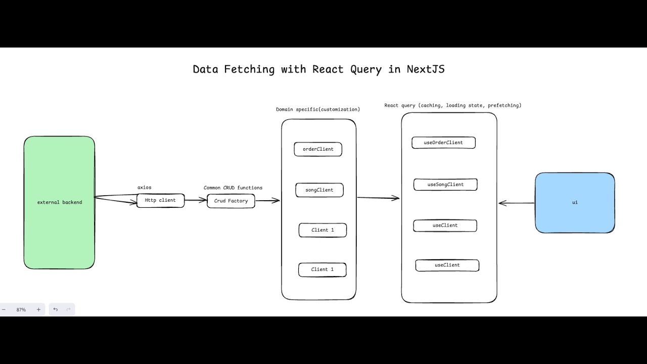 data fetching for Large admin applications in NextJS