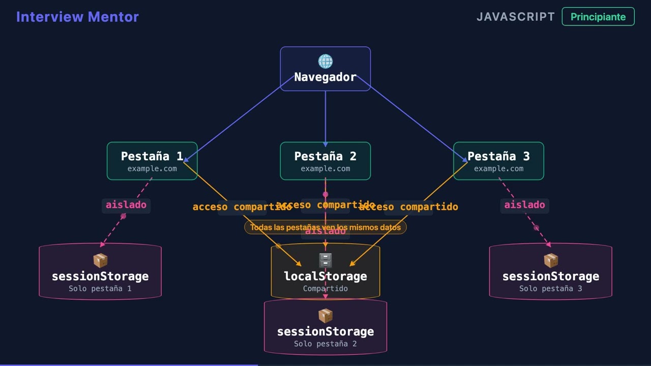 localStorage vs sessionStorage: ¿Cuál deberías usar?