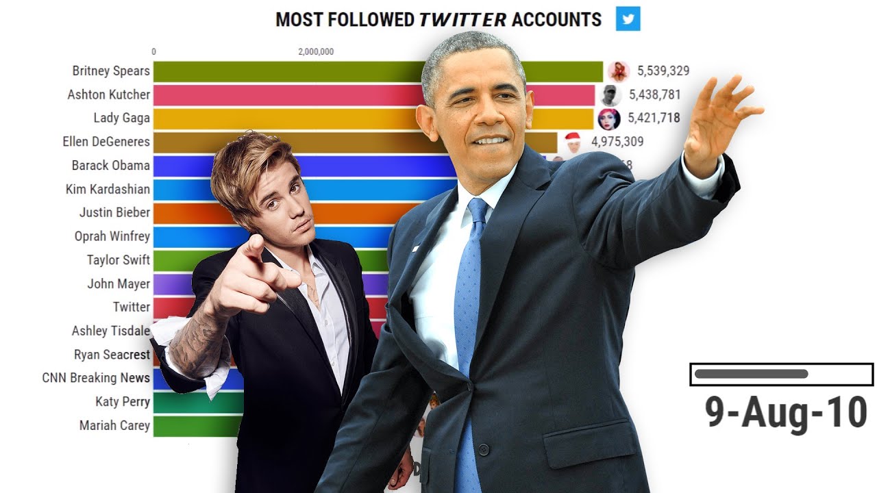 Twitter most followers 2010 - 2019 | Most followers on Twitter 2010 - 2019
