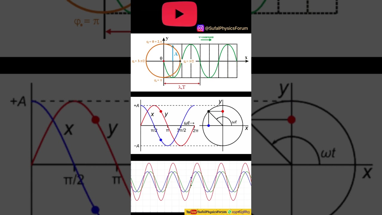 SHM as projection of Circular Motion and Phase of SHM-physics for lITTEE / NEET #SufalPhysicsForum