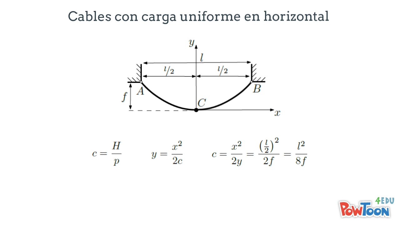 Estructuras Isostáticas UNC - Clase 18 - Cables carga distribuida horizontal