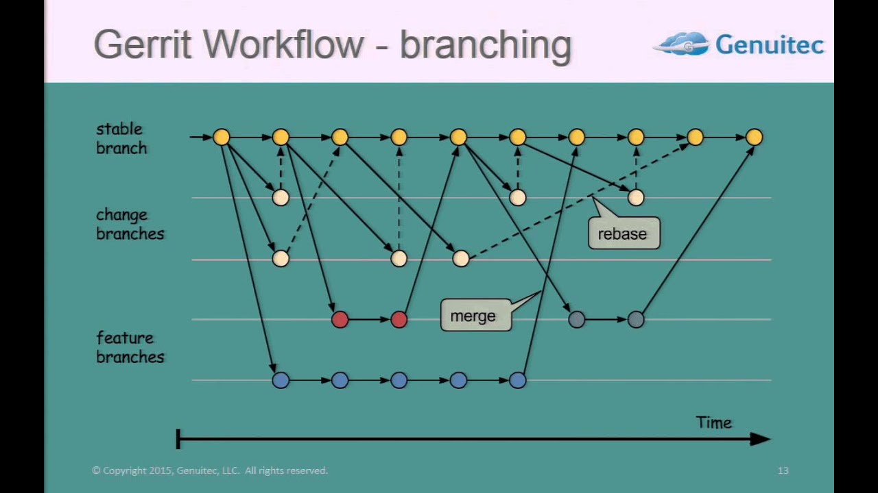 Continuous Delivery Workflow with Gerrit