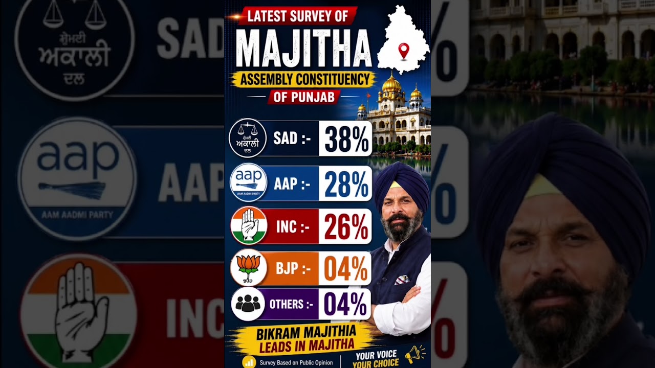 Majitha Survey 2027 🔥 | Bikram Majithia (Akali Dal) Leads with 38% Support | Punjab Election Survey