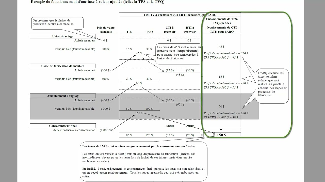 Fonctionnement général de la TPS et de la TVQ