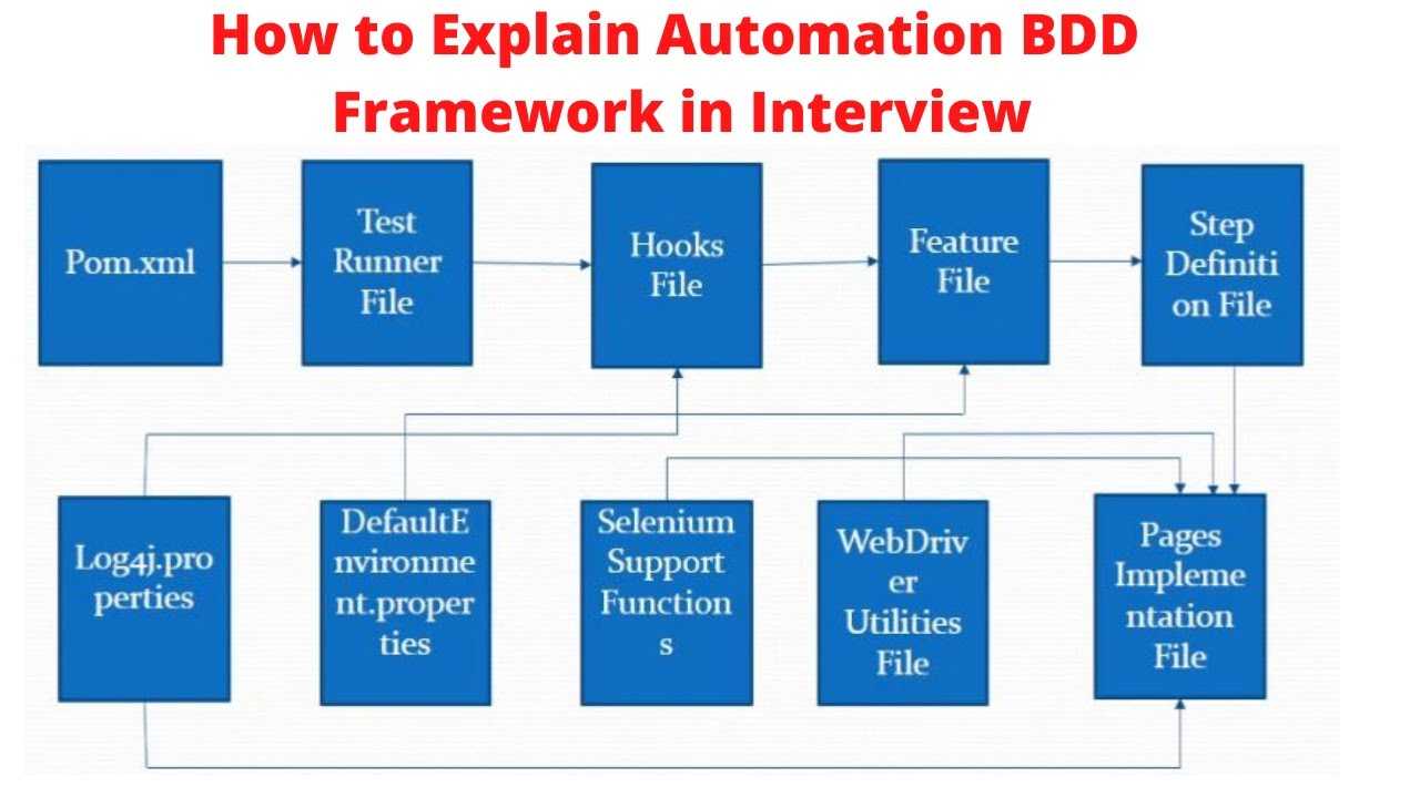 Develop BDD Automation Framework from Scratch| Selenium Java | Explaining BDD Framework Architecture