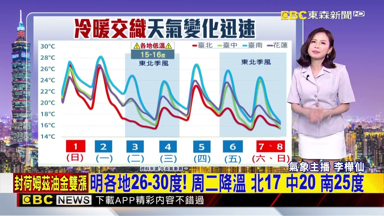 今白天雨緩高溫升、明晨再有「鋒面」中北雷雨 @newsebc
