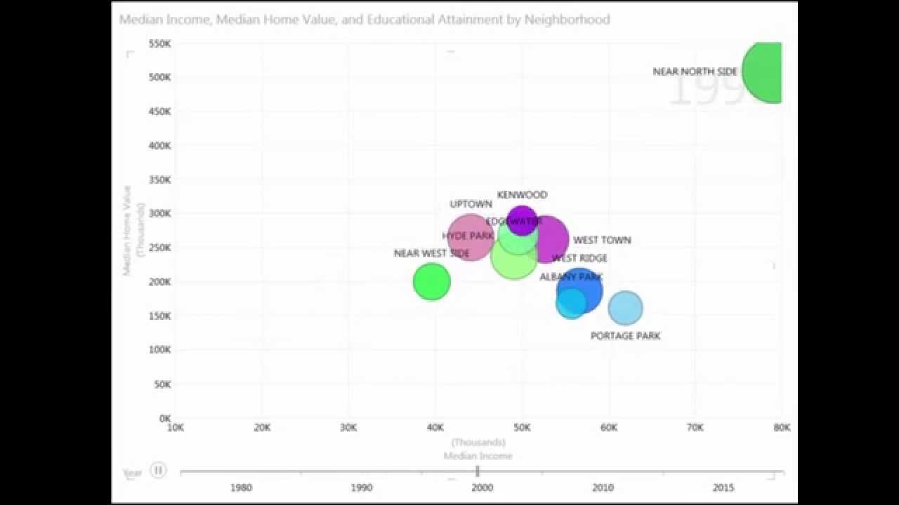 KIG Analytics - Analysis of Chicago Neighborhood Change over Time