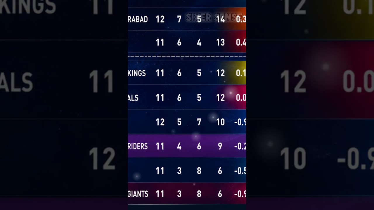 IPL 2026 Points Table Update 🔥 | Latest Standings & Playoff Race | RCB on Top!