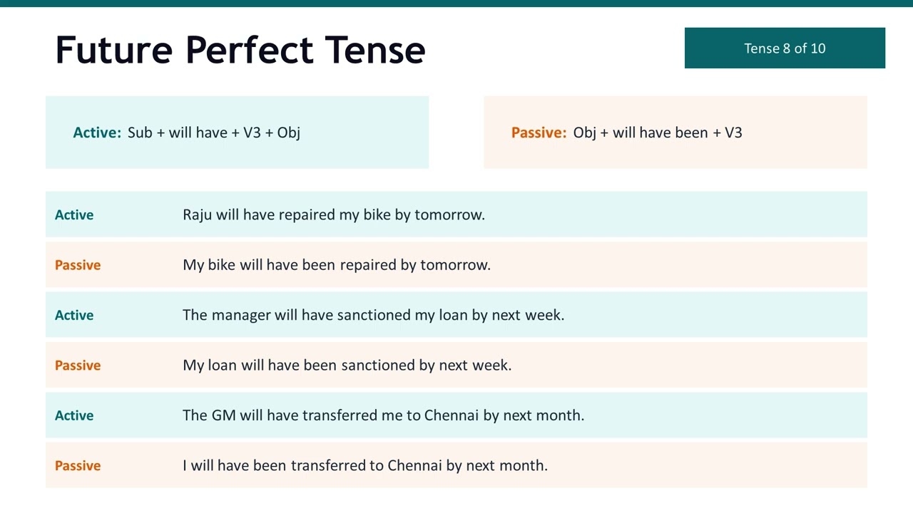 27.Active Voice vs Passive Voice: Master All Tenses in One Lesson