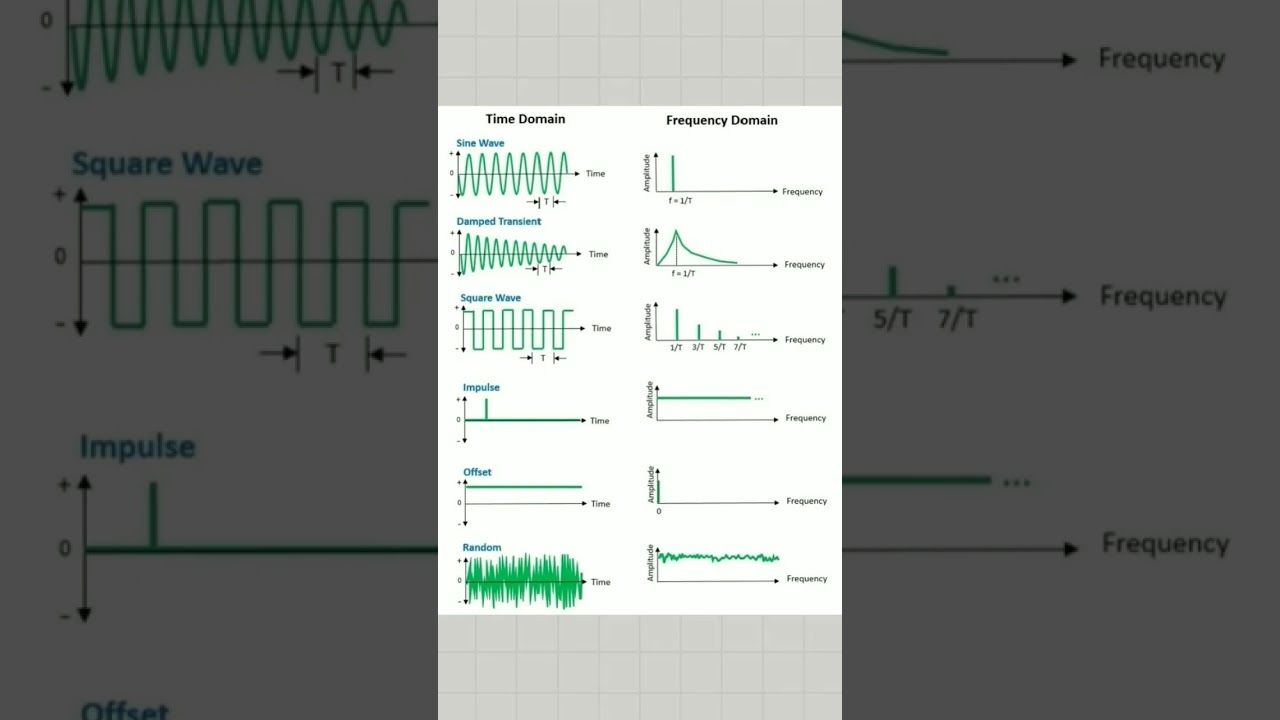 Time Domain vs Frequency Domain #electronics #signal