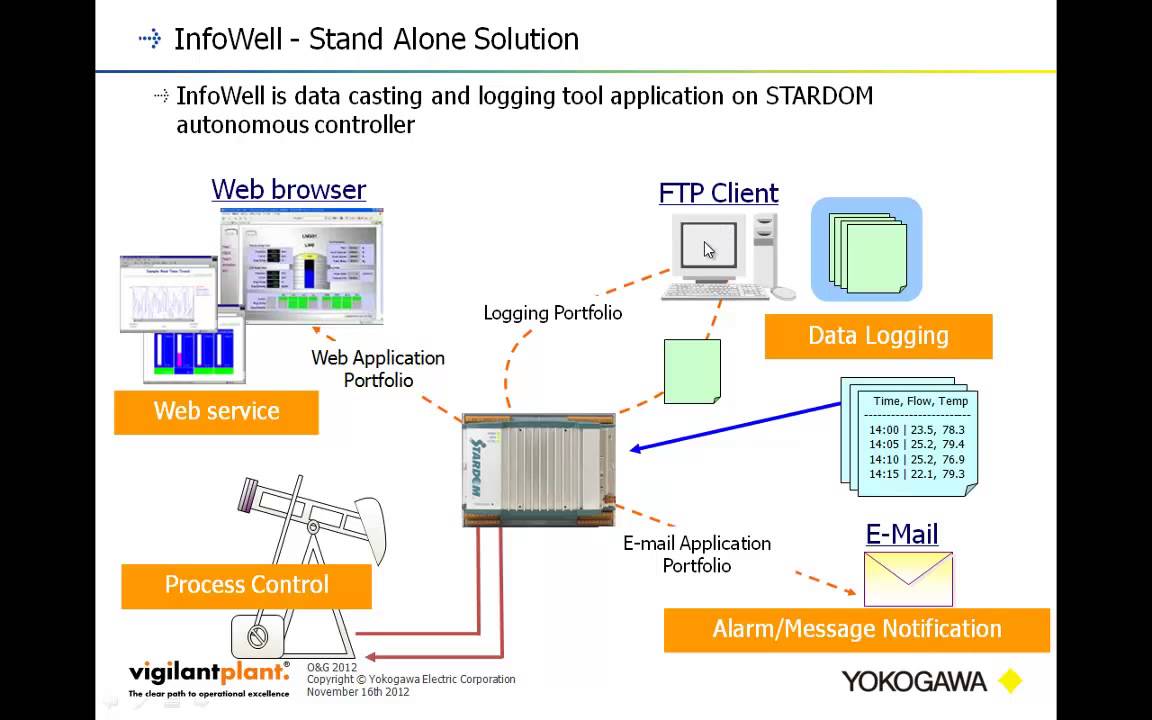 Yokogawa Stardom Process Automation Controller (PAC) and Remote Telemetry Unit (RTU)