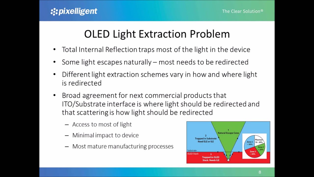 Nanocomposites for OLED light extraction (Pixelligent)