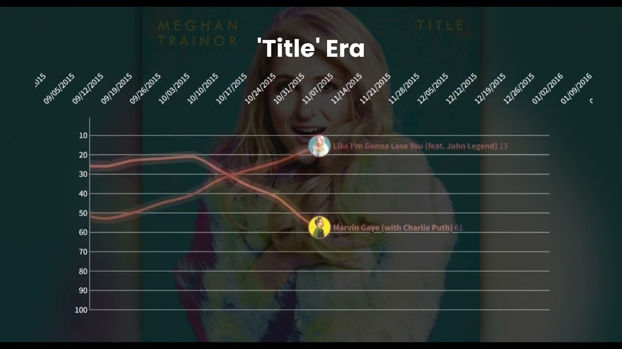 Meghan Trainor | Hot 100 Chart History (2014 - 2024)
