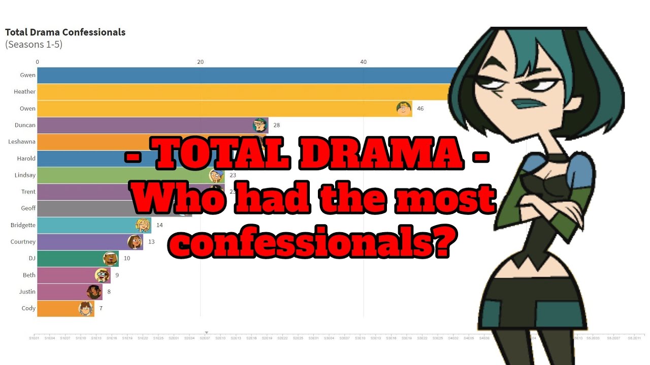 Total Drama - Who had the most confessionals?