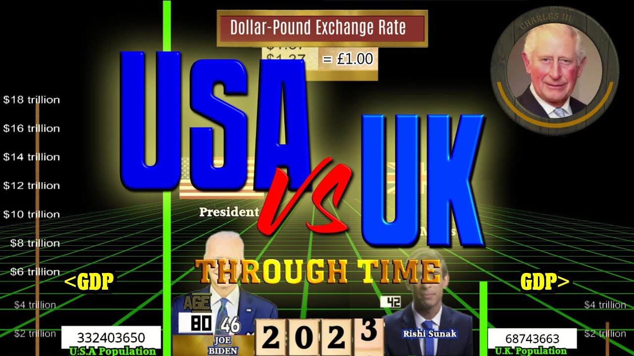 USA vs UK Through Time (1789-2022)