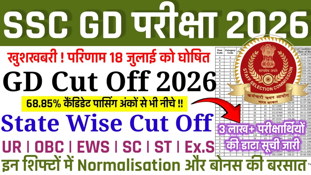 बड़ी खुशखबरी🥳| SSC GD RESULT DATE NOTICE RELEASE TODAY | SSC GD CUT OFF 2026 | SSC GD STATE CUT OFF