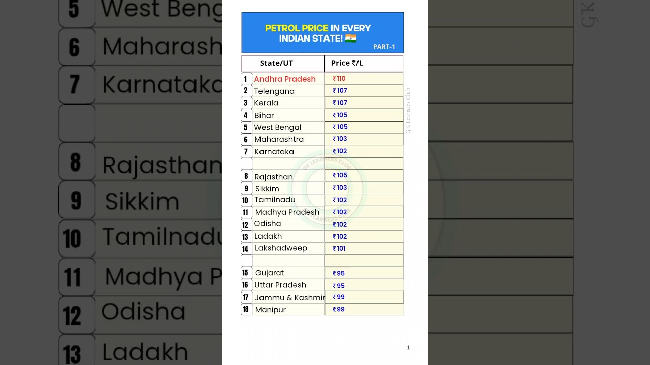 Petrol Price in Every Indian State Today | 2026 Update #petrolprice c
