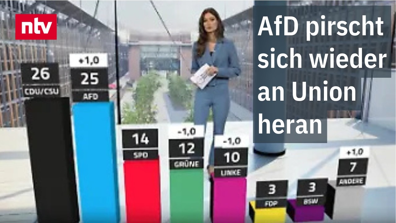 AfD pirscht sich wieder an Union heran | ntv